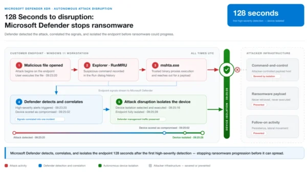 128 Seconds to disruption: Microsoft Defender stops ransomware at QNET 