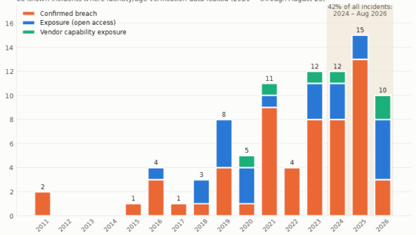 88 ID Verification Breaches Show the Cost of Collecting Identity Data