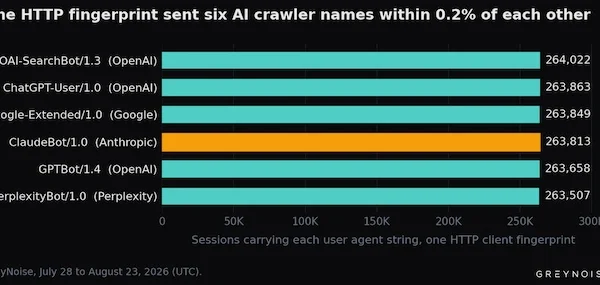 AI crawlers exposed credentials.webp