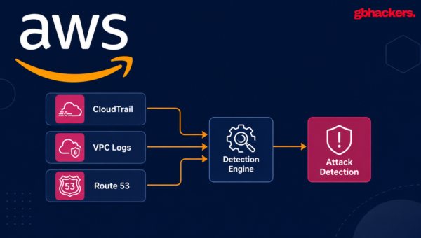 AWS Security Teams Can Correlate CloudTrail, VPC and Route 53 Logs to Detect Attacks
