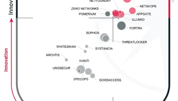 The diagram illustrates a network of companies categorized into different roles such as Overall Leaders, Innovation Leaders, and Product Leaders, with Microsoft, Analysts, and other tech firms like Cisco and Zeronet as prominent examples.