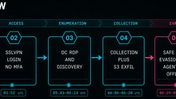 Akira Ransomware Uses Safe Mode to Bypass EDR