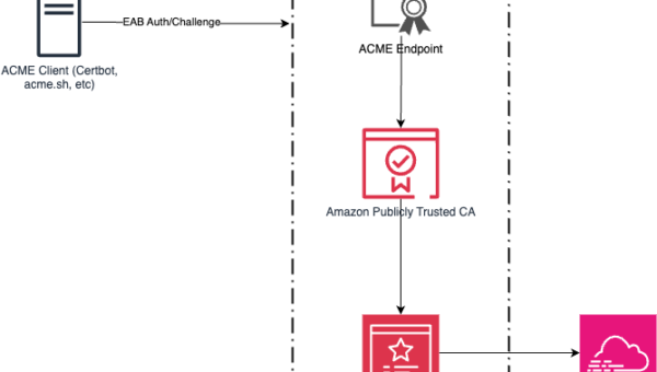 Figure 1: An ACME architecture and workflow