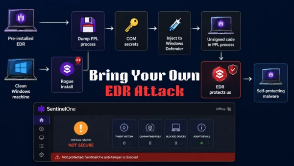 Bring Your Own EDR Attack Turns SentinelOne Into PPL-Protected Trojan Horse to Shield Malware