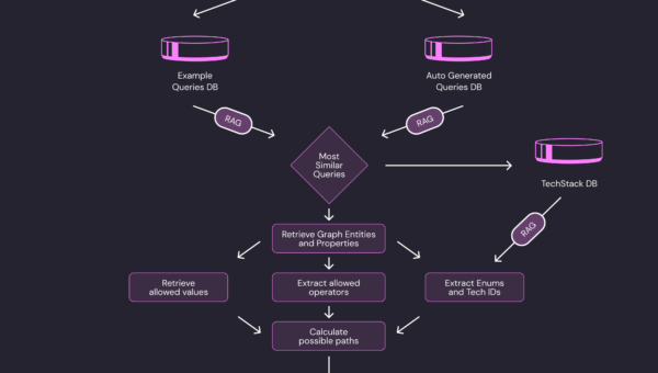 Building a Text-to-Query Engine for Wiz's Security Graph