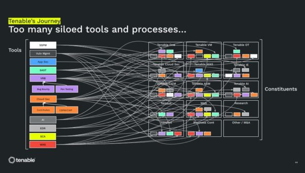 A spaghetti chart illustrating a web of tangled inputs created by siloed security tools.