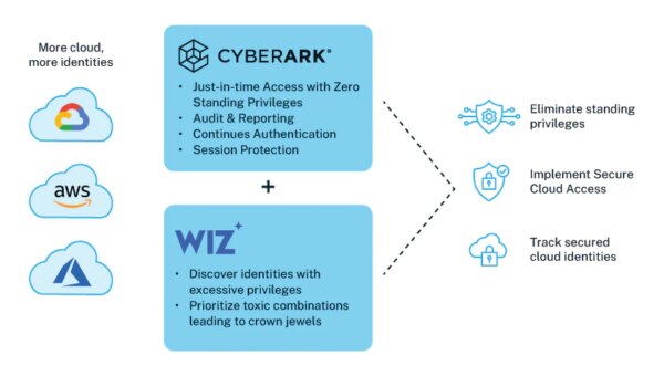 CIEM and Secure Cloud Access: Best Practices from Wiz and CyberArk