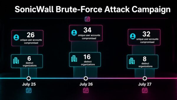 Credential Stuffing Campaign Hits SonicWall