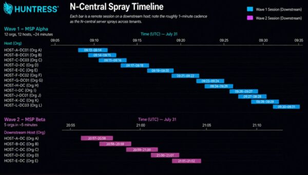 Critical N-able N-central Vulnerability and Active Exploitation