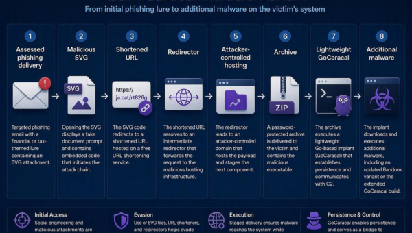 Dark Caracal Deploys New Go Malware With Ethereum-Based C2 Fallback