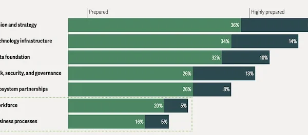 Deloitte agentic AI readiness gap.webp