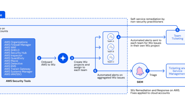 Deloitte’s Cyber Cloud Managed Services (CCMS) - Enhance cyber posture with AWS and Wiz