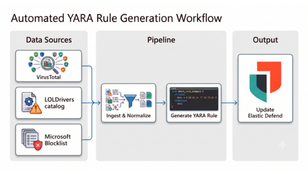 Elastic Defend: 800+ vulnerable driver YARA rules — Elastic Security Labs