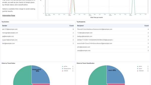 Clicks Overview dashboard shows blocked versus permitted click trends over time, broken down by threat status and classification.