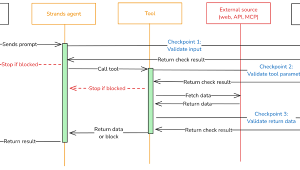 Figure 1: Three validation checkpoints extend Amazon Bedrock Guardrails from the model boundary to the tool boundary.