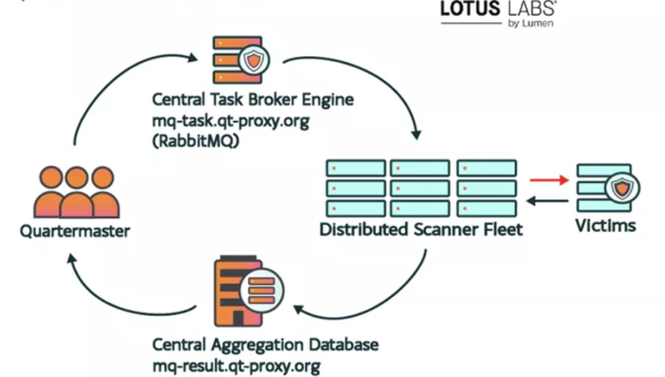 FBI Seizes China-Linked Hacking Platforms QScan and QTRouter Used Against Critical Infrastructure