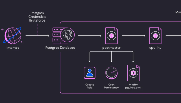 Fileless XMRig-C3 Cryptominer Targets PostgreSQL Servers
