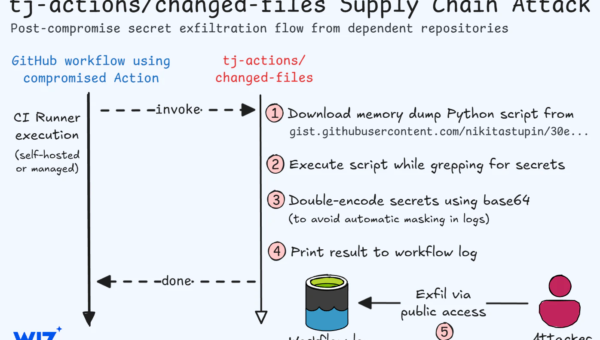 GitHub Action tj-actions/changed-files supply chain attack