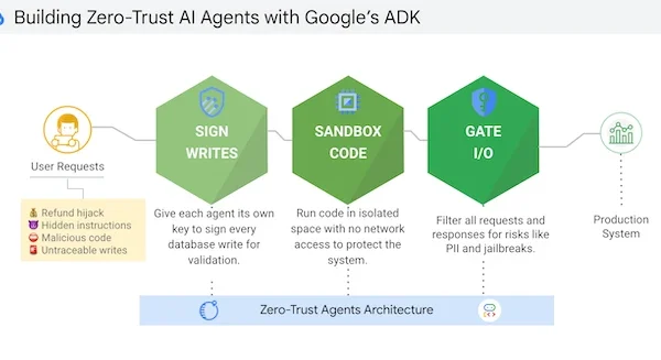 Google zero trust AI.webp