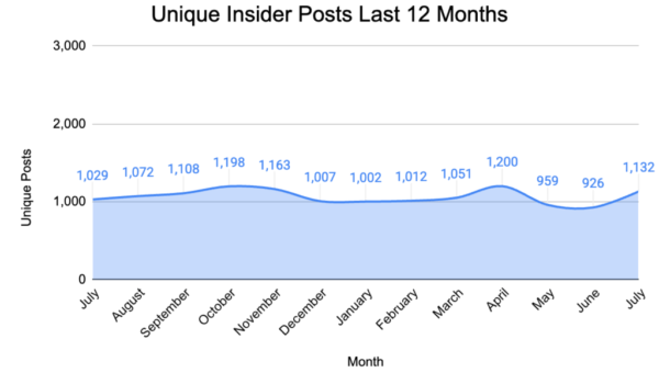 Flashpoint chart showing unique insider posts in the last 12 months from July 2026