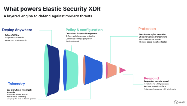 Investigating from the Endpoint Across Your Environment with Elastic Security XDR