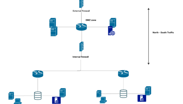 A classic setup of firewalls in a corporate environment
