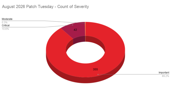A pie chart showing the severity distribution across the Patch Tuesday CVEs patched in August 2026.