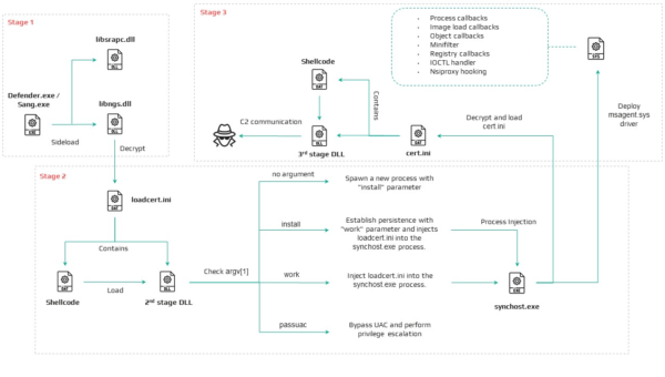 Mustang Panda Upgrades CoolClient With a Kernel Rootkit