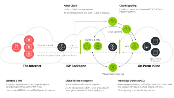 Netscout Adaptive DDoS Protection.webp