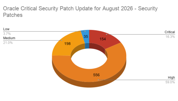 Pie chart showing the count of patches released in the Oracle August 2026 Critical Security Patch Update (CSPU)