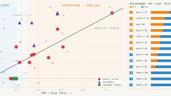 Perturbation Probing: A New Diagnostic for the Fragility of LLM Safety
