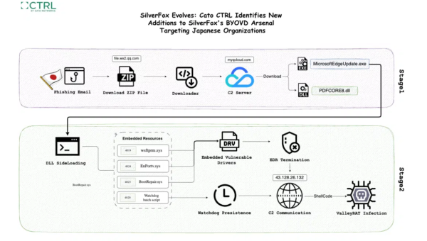 SilverFox Targets Japanese Manufacturer With Advanced ValleyRAT Campaign