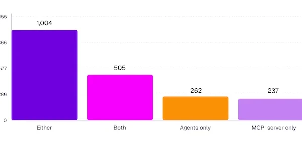 Snyk agentic AI adoption.webp