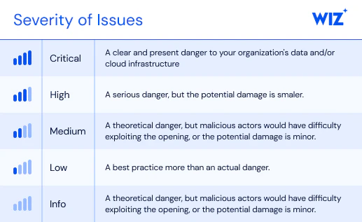 Uncover Toxic Combination of Risks in Cloud Security