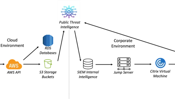 Uncovering Hybrid Cloud Attacks Part 3 – The Response