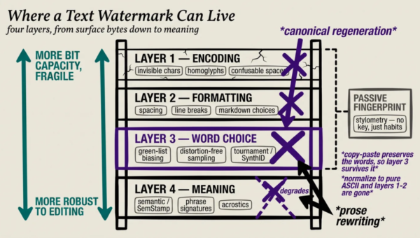 Where an AI Watermark Can Hide in Plain Text
