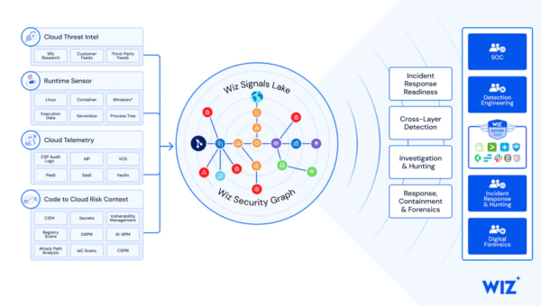 Wiz Defend: Delivering Cloud-Native Security Operations