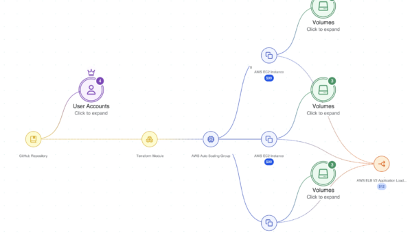 Wiz on Wiz: How the Wiz FinOps Team Uses Wiz Cloud Cost