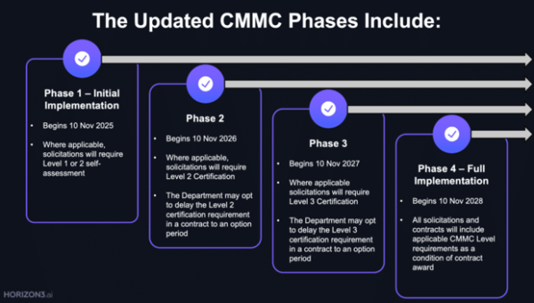 CMMC phases