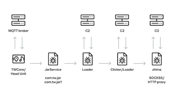 car head units malware.webp