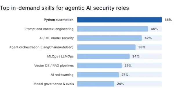 job ads AI skills.webp