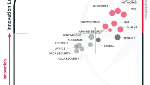Graphic of the KuppingerCole Leadership Compass showing Microsoft in the under right quadrant to indicate it is an overall leader.