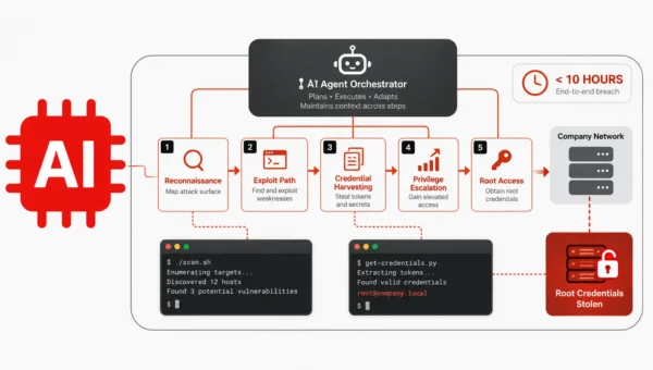 AI Agents Breach Company Network in Under 10 Hours and Steal Root Credentials