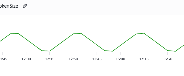 Figure 1: SessionTokenMaxSize and SessionTokenSizemetrics in the CloudWatch console