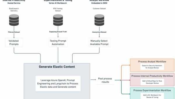 Figure 1: GenAI Security Use Cases