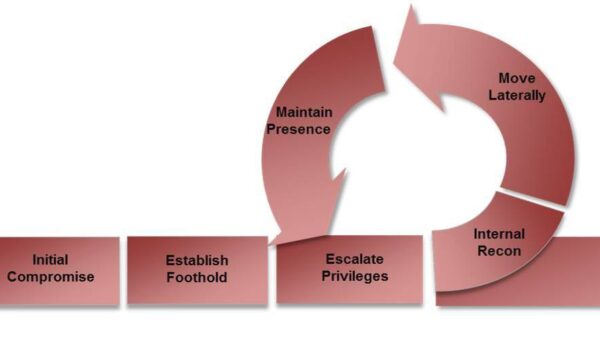 Figure 1 - FireEye Mandiant’s Cyber Attack Lifecycle