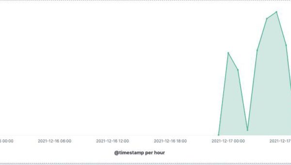A preview of the rapid acceleration of scanning attempts adopting this new vulnerability