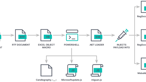 Execution flow diagram