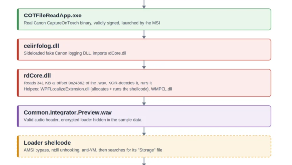 Attackers Abuse ChatGPT Custom GPTs to Deploy a Full-Featured RAT